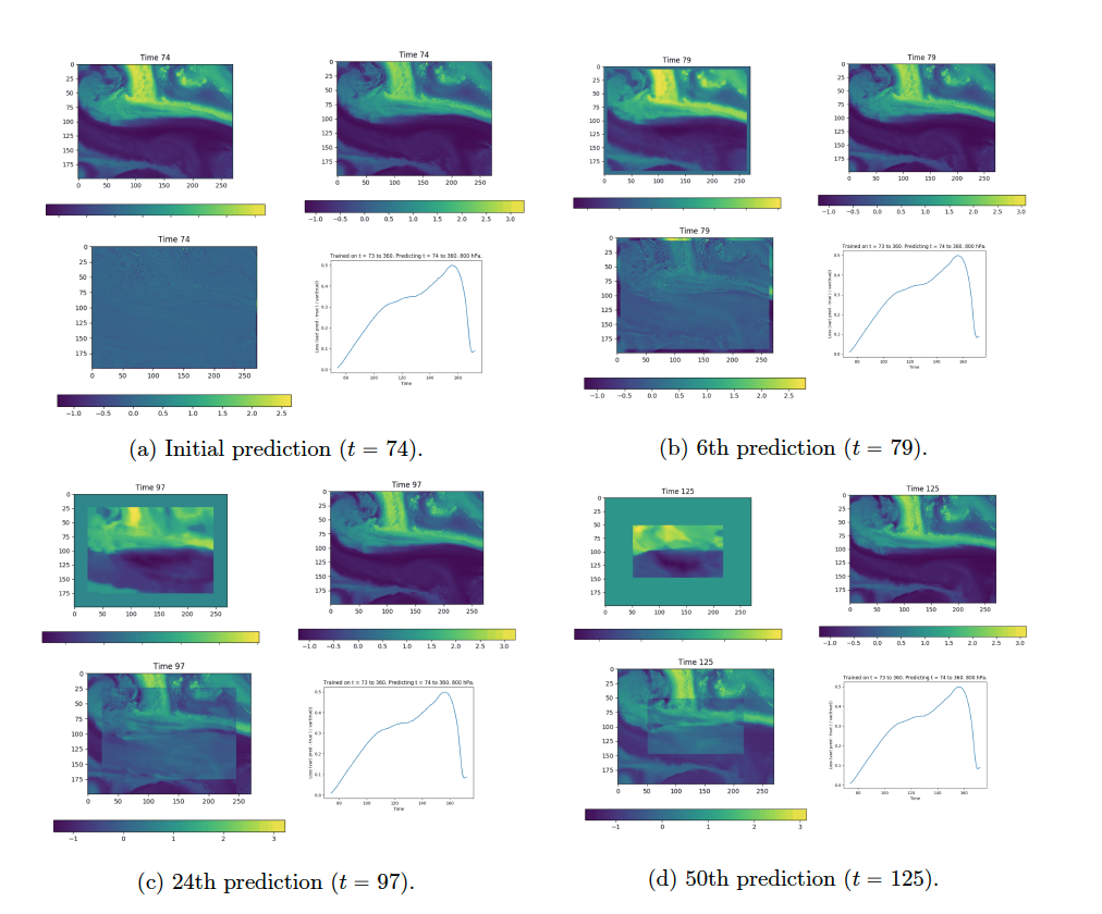 Convolutional Neural Networks as Efficient Emulators for Atmospheric ...